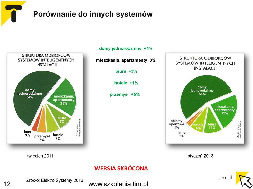 0% biura +3% hotele +1% przemysł +5%