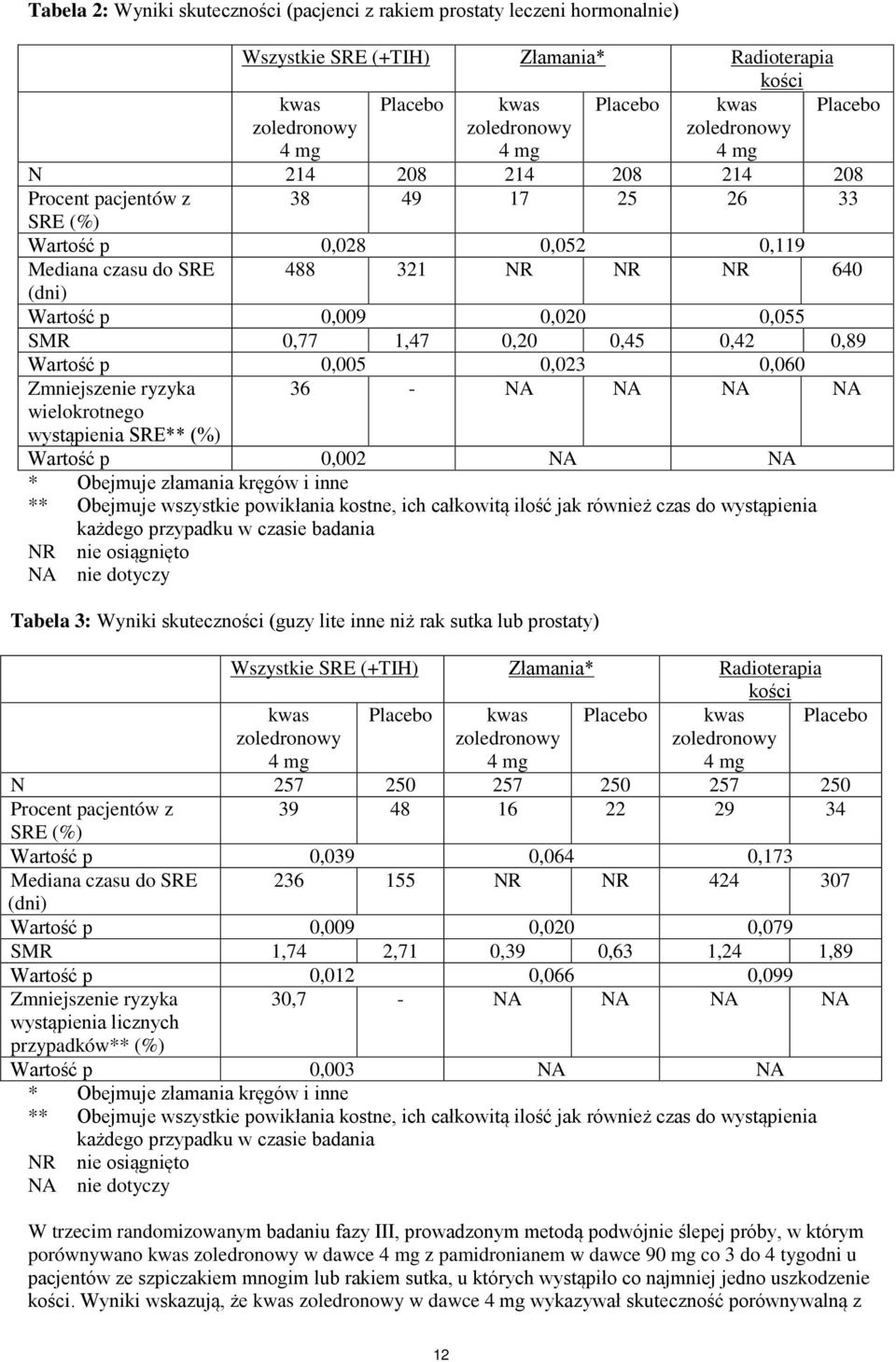 0,77 1,47 0,20 0,45 0,42 0,89 Wartość p 0,005 0,023 0,060 Zmniejszenie ryzyka 36 - NA NA NA NA wielokrotnego wystąpienia SRE** (%) Wartość p 0,002 NA NA * Obejmuje złamania kręgów i inne ** Obejmuje