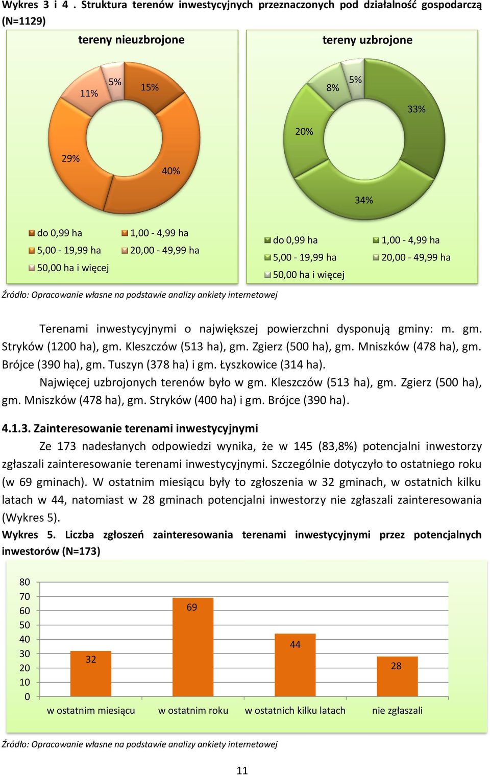 20,00-49,99 ha 50,00 ha i więcej do 0,99 ha 1,00-4,99 ha 5,00-19,99 ha 20,00-49,99 ha 50,00 ha i więcej Źródło: Opracowanie własne na podstawie analizy ankiety internetowej Terenami inwestycyjnymi o