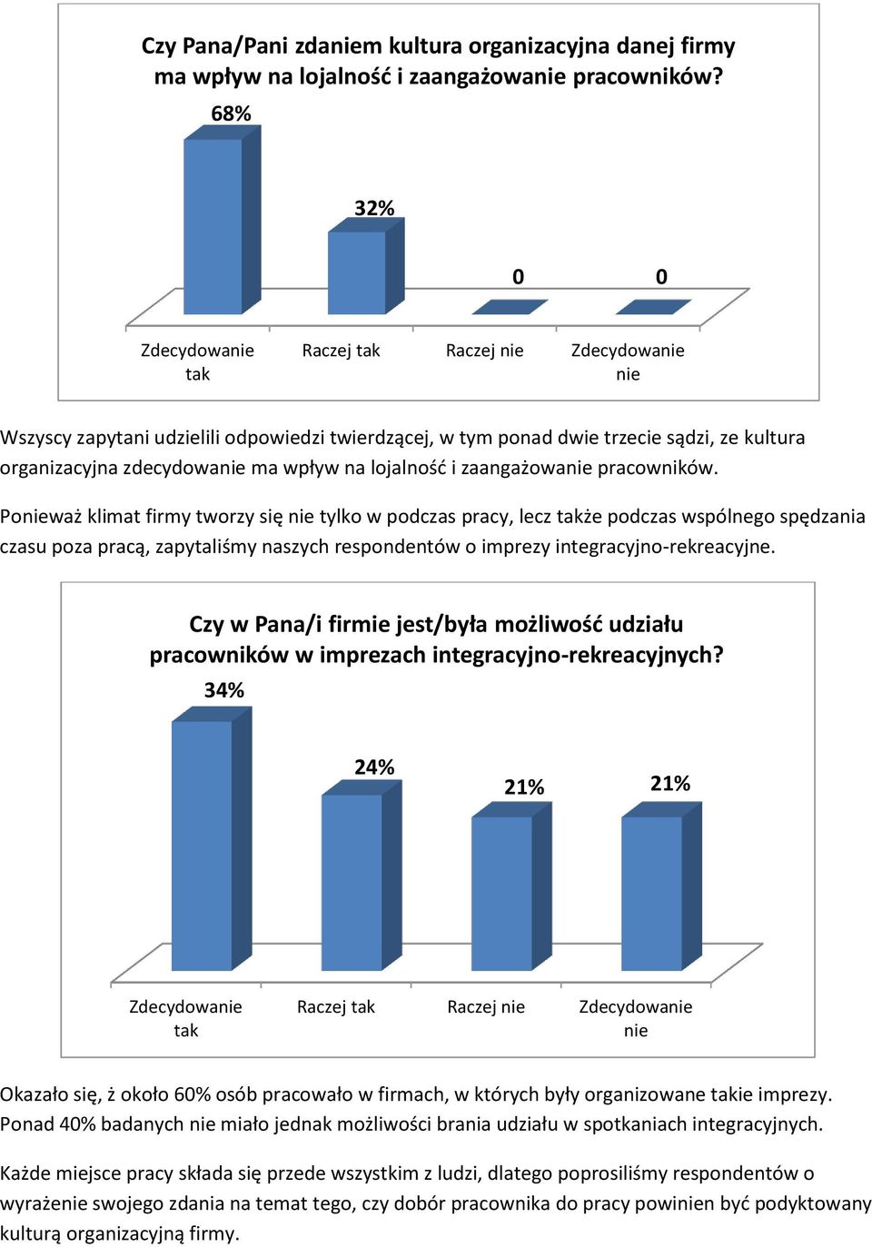 Poważ klimat firmy tworzy się tylko w podczas pracy, lecz że podczas wspólnego spędzania czasu poza pracą, zapytaliśmy naszych respondentów o imprezy integracyjno-rekreacyjne.