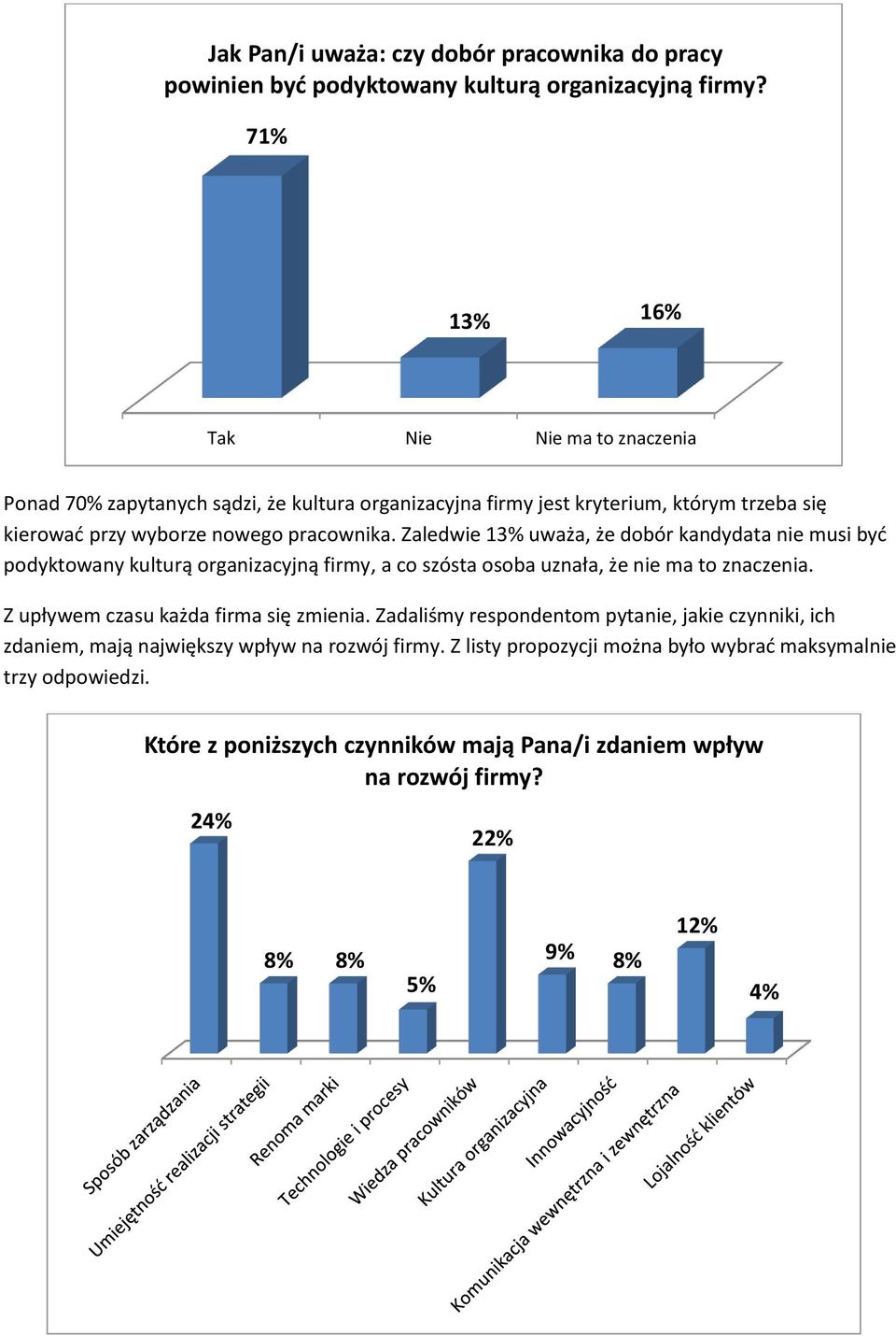 Zaledwie 13% uważa, że dobór kandydata musi być podyktowany kulturą organizacyjną firmy, a co szósta osoba uznała, że ma to znaczenia. Z upływem czasu każda firma się zmienia.