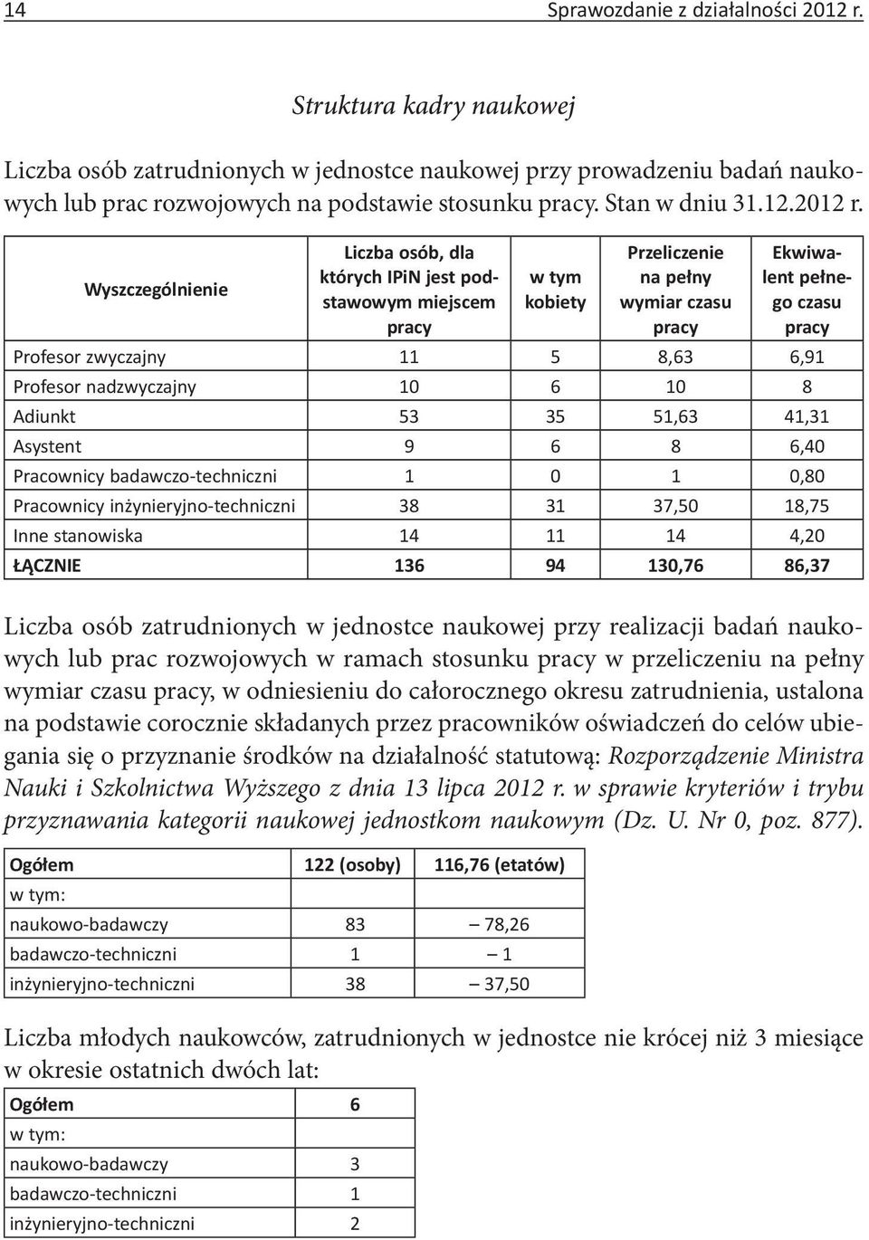 Wyszczególnienie Liczba osób, dla których IPiN jest podstawowym miejscem pracy w tym kobiety Przeliczenie na pełny wymiar czasu pracy Ekwiwalent pełnego czasu pracy Profesor zwyczajny 11 5 8,63 6,91