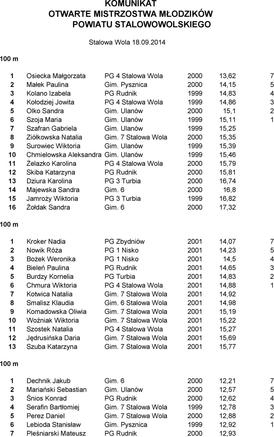 Ulanów 1999 15,11 1 7 Szafran Gabriela Gim. Ulanów 1999 15,25 8 Ziółkowska Natalia Gim. 7 Stalowa Wola 2000 15,35 9 Surowiec Wiktoria Gim. Ulanów 1999 15,39 10 Chmielowska Aleksandra Gim.