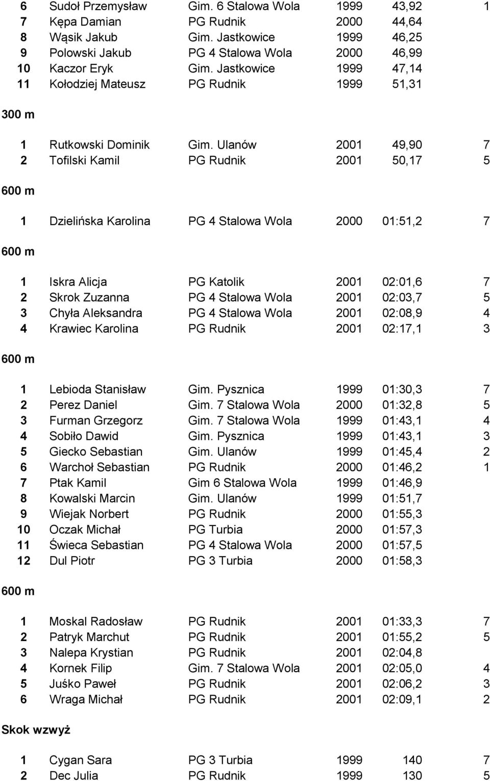 Ulanów 2001 49,90 7 2 Tofilski Kamil PG Rudnik 2001 50,17 5 1 Dzielińska Karolina PG 4 Stalowa Wola 2000 01:51,2 7 1 Iskra Alicja PG Katolik 2001 02:01,6 7 2 Skrok Zuzanna PG 4 Stalowa Wola 2001
