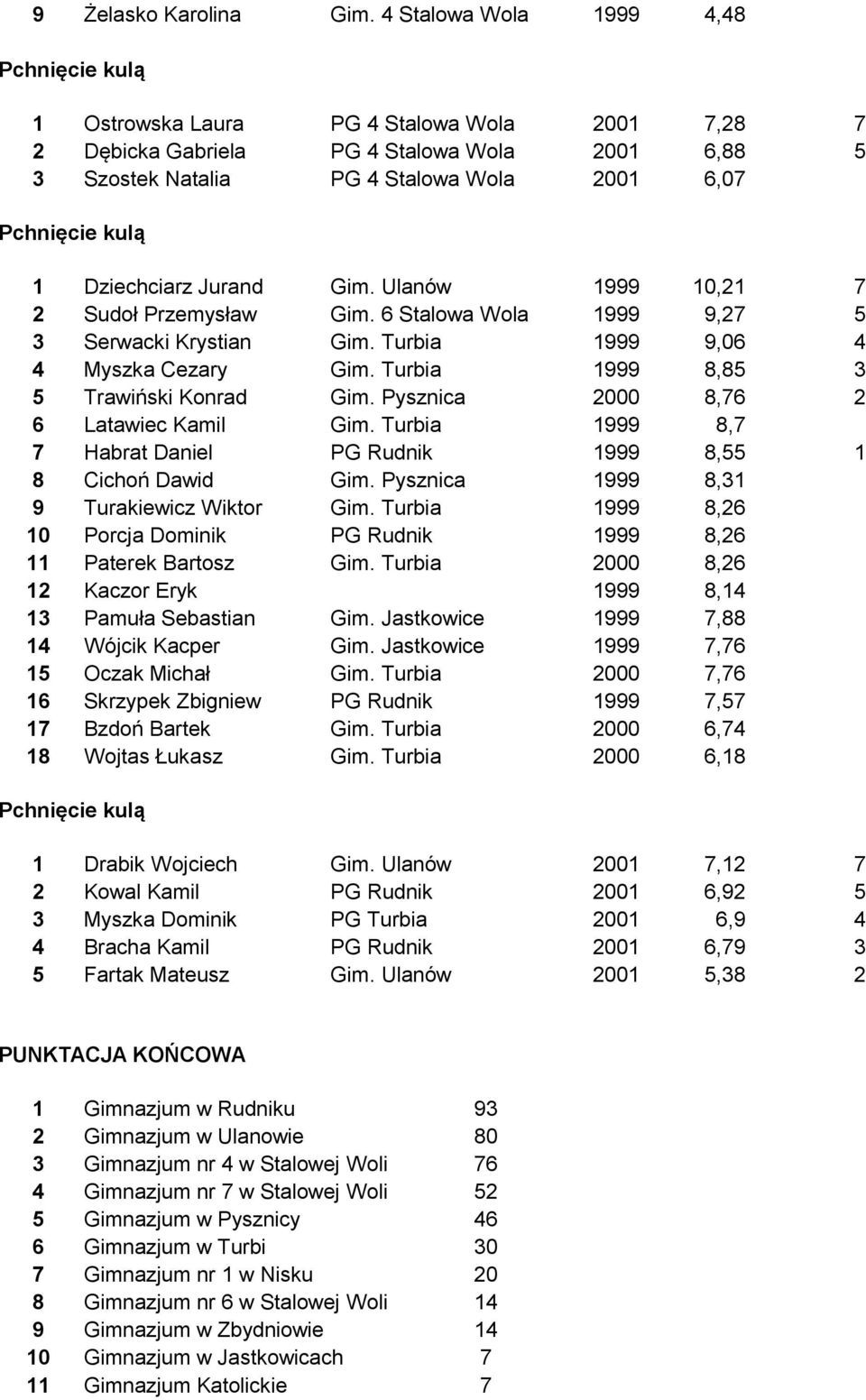 Ulanów 1999 10,21 7 2 Sudoł Przemysław Gim. 6 Stalowa Wola 1999 9,27 5 3 Serwacki Krystian Gim. Turbia 1999 9,06 4 4 Myszka Cezary Gim. Turbia 1999 8,85 3 5 Trawiński Konrad Gim.