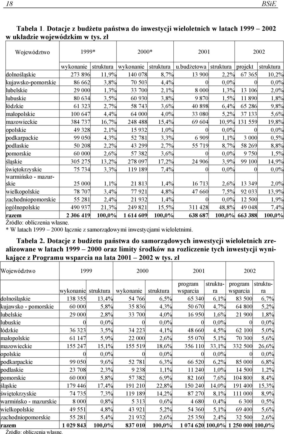 lubuskie 80 634 3,5% 60 930 3,8% 9 870 1,5% 11 890 1,8% łódzkie 61 323 2,7% 58 743 3,6% 40 898 6,4% 65 286 9,8% małopolskie 100 647 4,4% 64 000 4,0% 33 080 5,2% 37 133 5,6% mazowieckie 384 737 16,7%