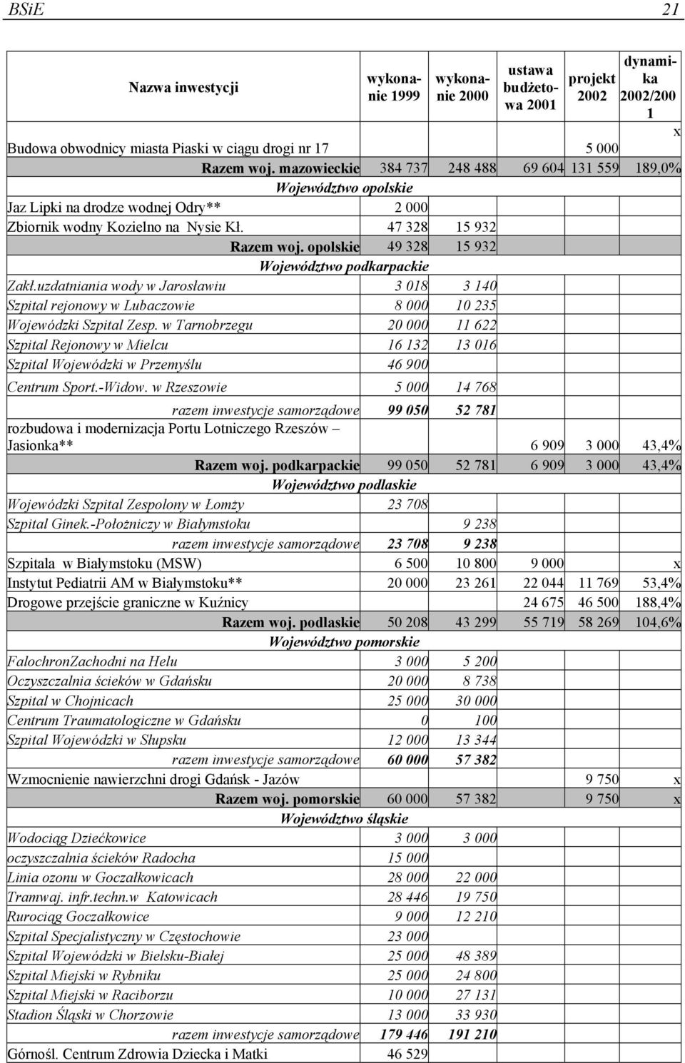 opolskie 49 328 15 932 Województwo podkarpackie Zakł.uzdatniania wody w Jarosławiu 3 018 3 140 Szpital rejonowy w Lubaczowie 8 000 10 235 Wojewódzki Szpital Zesp.