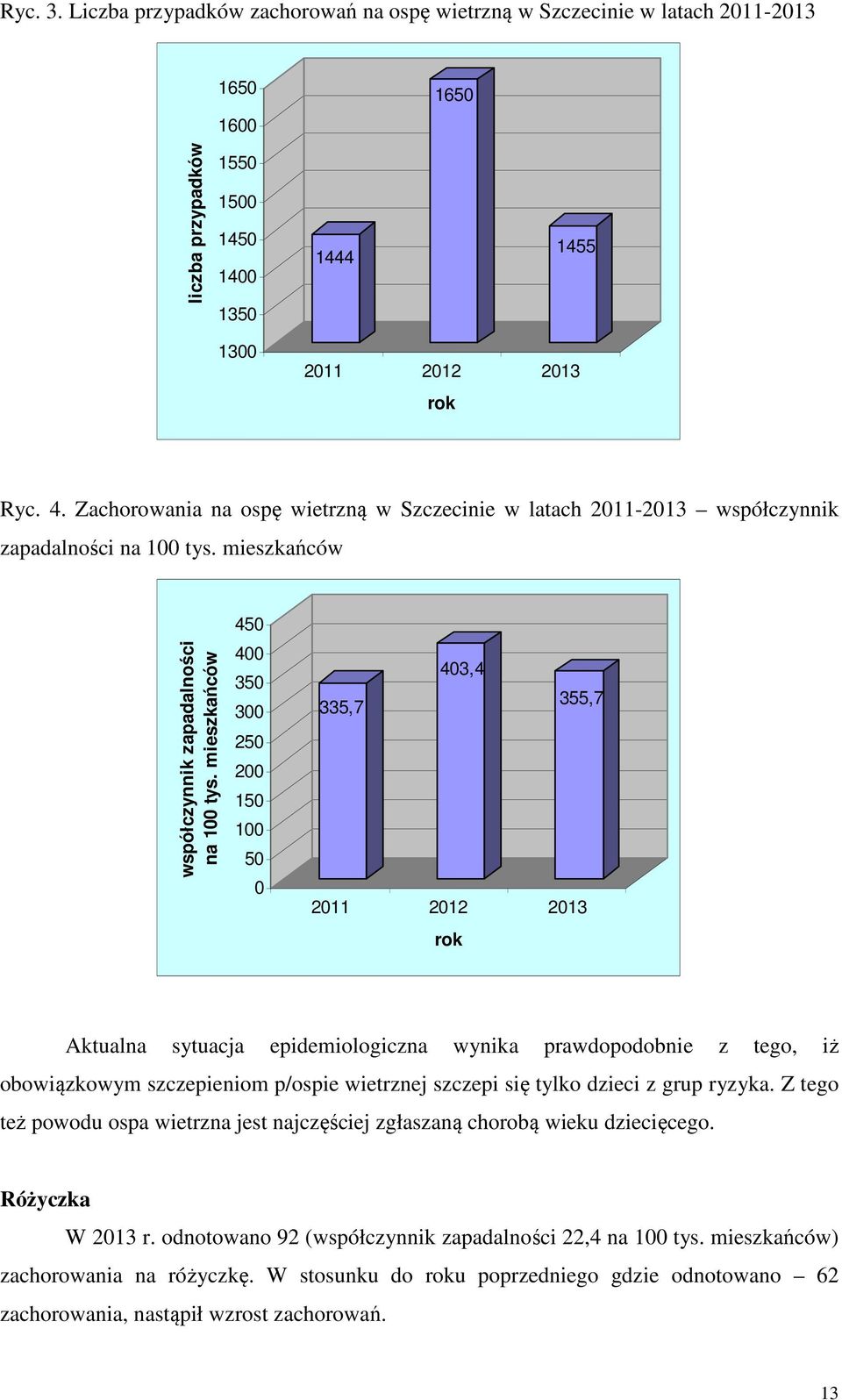 mieszkańców 450 400 350 300 250 200 150 100 50 0 403,4 335,7 355,7 2011 2012 2013 rok Aktualna sytuacja epidemiologiczna wynika prawdopodobnie z tego, iż obowiązkowym szczepieniom p/ospie wietrznej