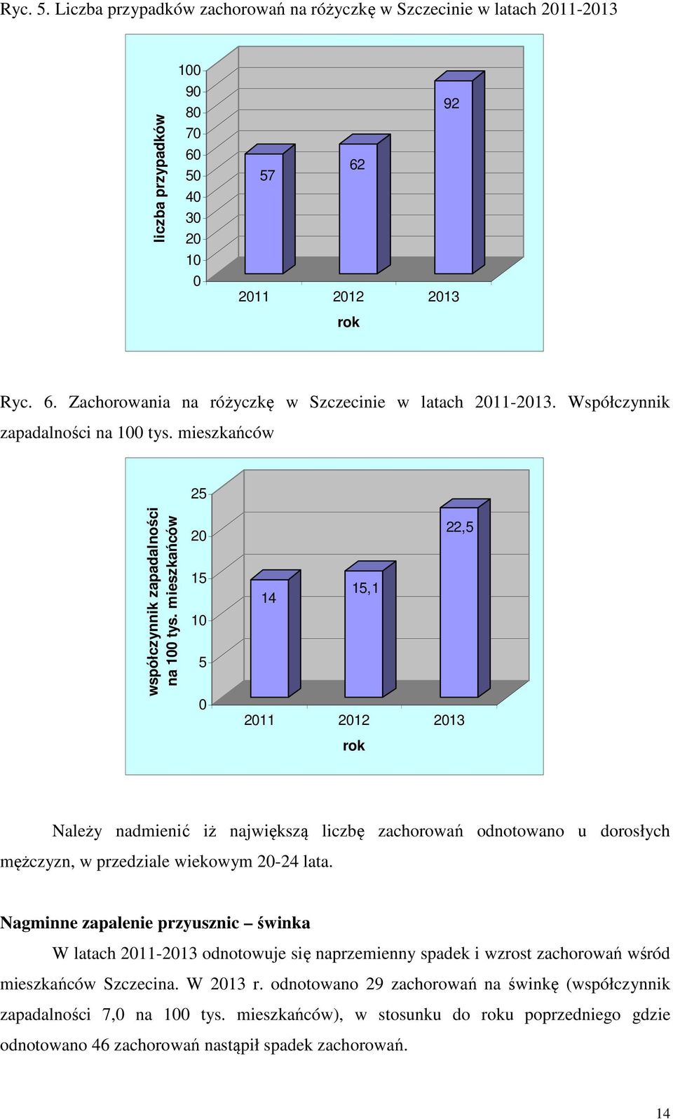 mieszkańców 20 15 10 5 0 22,5 14 15,1 2011 2012 2013 rok Należy nadmienić iż największą liczbę zachorowań odnotowano u dorosłych mężczyzn, w przedziale wiekowym 20-24 lata.