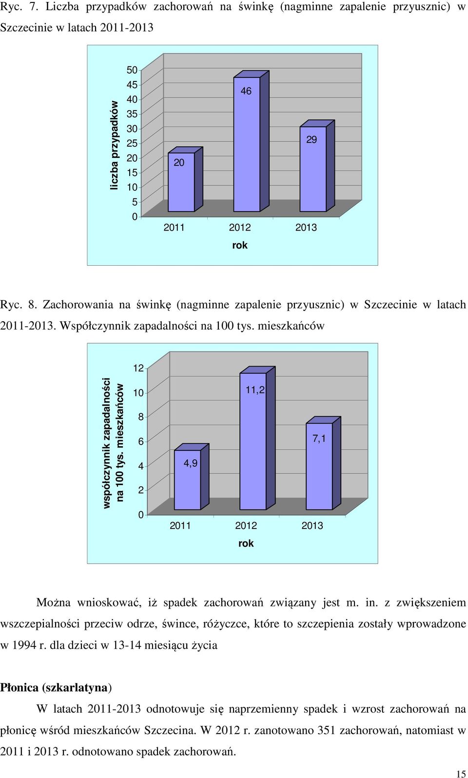 mieszkańców 10 8 6 4 2 0 11,2 7,1 4,9 2011 2012 2013 rok Można wnioskować, iż spadek zachorowań związany jest m. in.