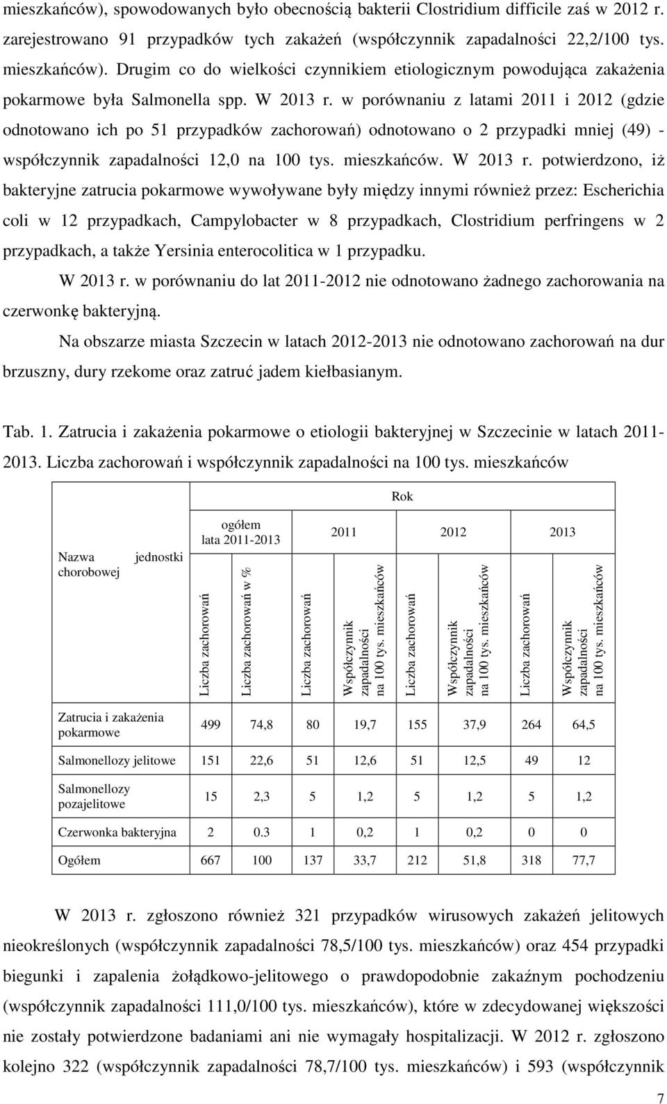 w porównaniu z latami 2011 i 2012 (gdzie odnotowano ich po 51 przypadków zachorowań) odnotowano o 2 przypadki mniej (49) - współczynnik zapadalności 12,0 na 100 tys. mieszkańców. W 2013 r.