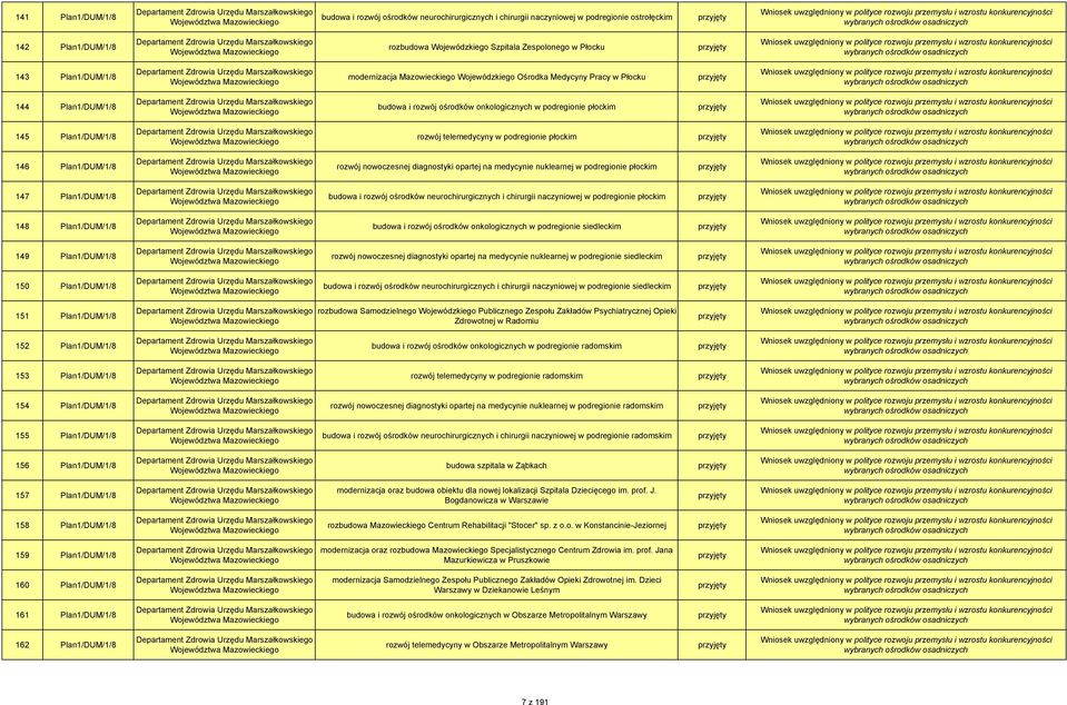 Województwa Mazowieckiego modernizacja Mazowieckiego Wojewódzkiego Ośrodka Medycyny Pracy w Płocku 144 Plan1/DUM/1/8 Departament Zdrowia Urzędu Marszałkowskiego Województwa Mazowieckiego budowa i