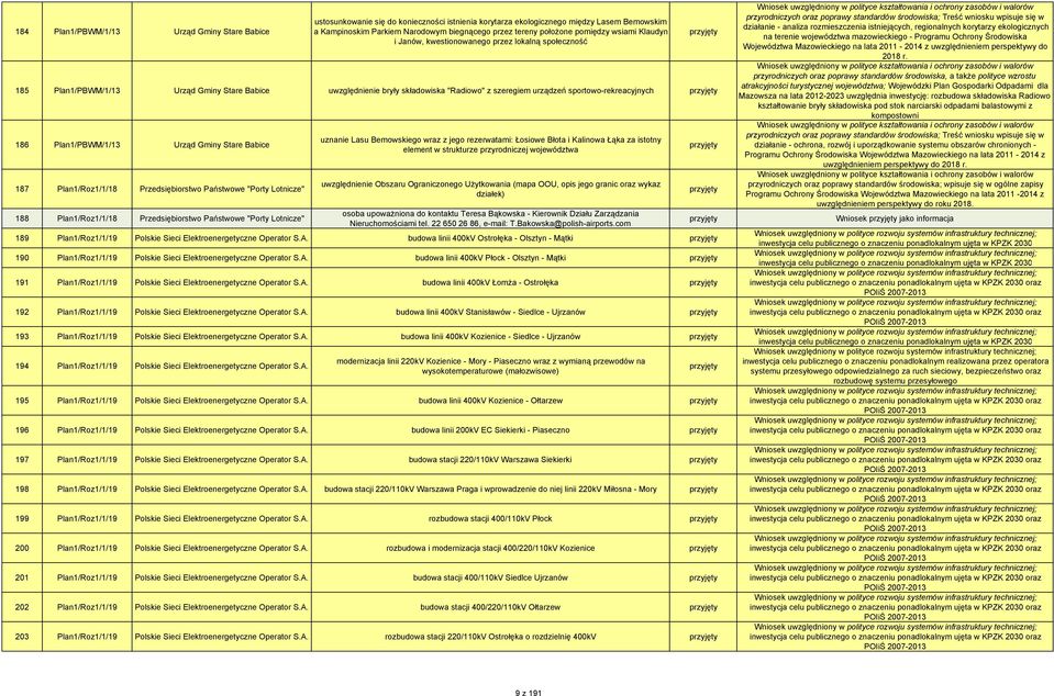 sportowo-rekreacyjnych 186 Plan1/PBWM/1/13 Urząd Gminy Stare Babice 187 Plan1/Roz1/1/18 Przedsiębiorstwo Państwowe "Porty Lotnicze" uznanie Lasu Bemowskiego wraz z jego rezerwatami: Łosiowe Błota i