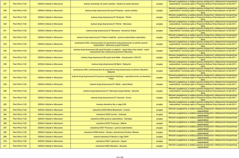 Oddział w budowa drogi ekspresowej S7 Warszawa - obwodnica Grójca 252 Plan1/Roz1/1/22 GDDKiA Oddział w budowa drogi ekspresowej S7 Radom (Jedlińsk) - granica (Jędrzejów) 253 Plan1/Roz1/1/22 GDDKiA