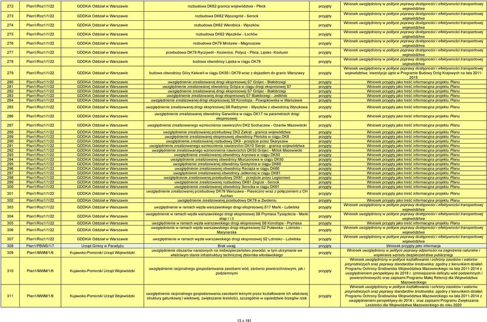 przebudowa DK79 Ryczywół - Kozienice, Potycz - Pilica, Lipsko -Kostusin 278 Plan1/Roz1/1/22 GDDKiA Oddział w budowa obwodnicy Lipska w ciągu DK79 279 Plan1/Roz1/1/22 GDDKiA Oddział w budowa obwodnicy