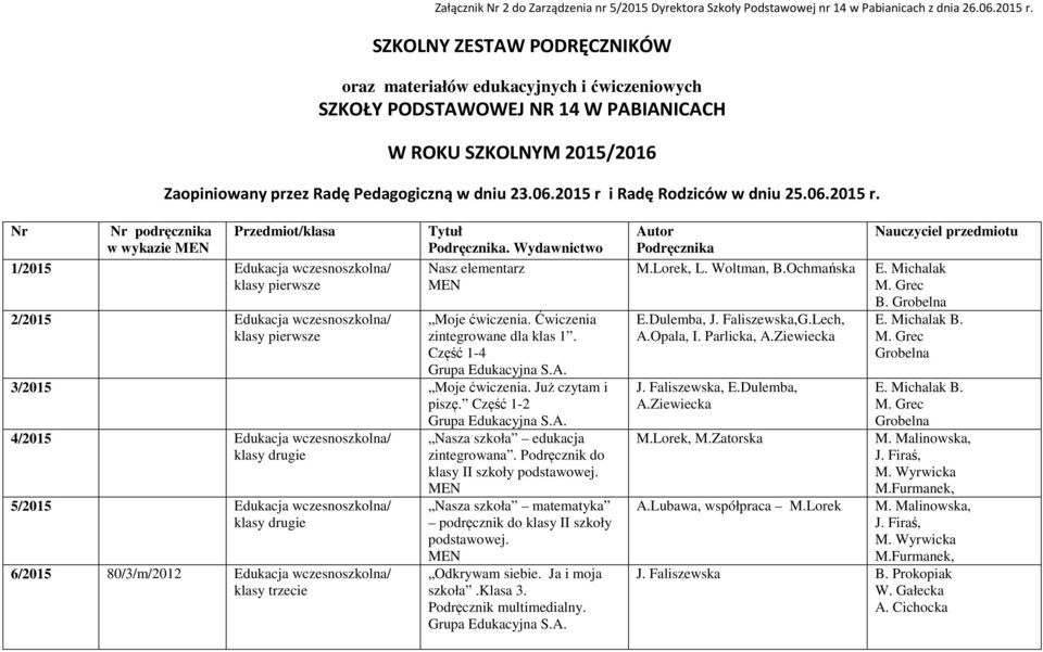 2015 r i Radę Rodziców w dniu 25.06.2015 r. Nr Nr podręcznika w wykazie MEN Przedmiot/klasa 1/2015 Edukacja wczesnoszkolna/ klasy pierwsze 2/2015 Edukacja wczesnoszkolna/ klasy pierwsze Tytuł Podręcznika.