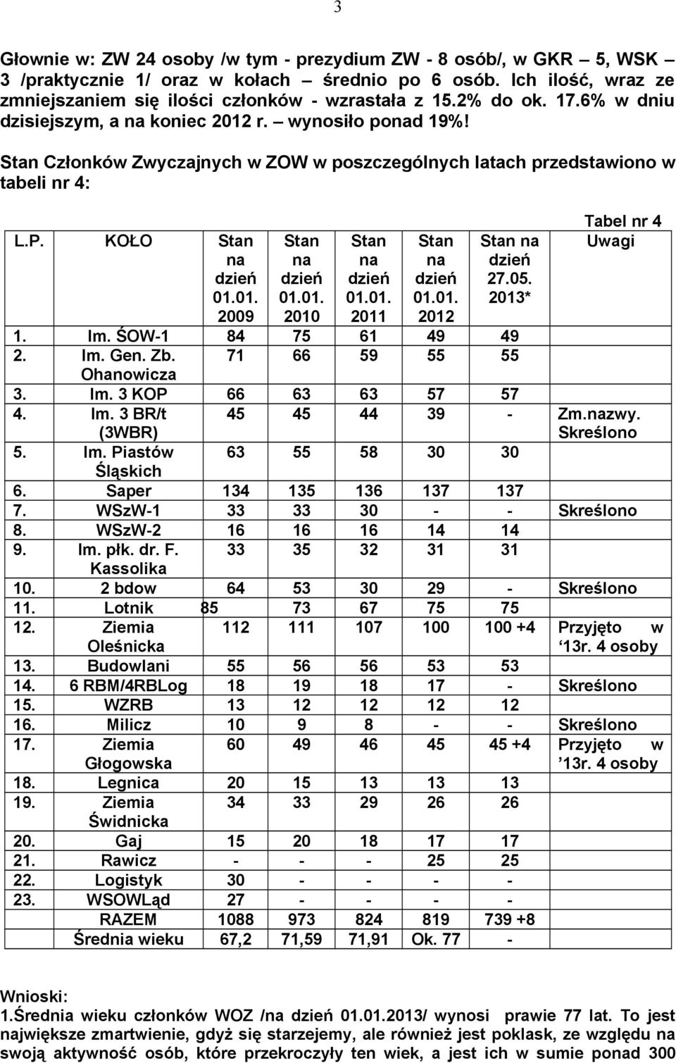 01. 2010 Stan na dzień 01.01. 2011 Stan na dzień 01.01. 2012 Stan na dzień 27.05. 2013* Tabel nr 4 Uwagi 1. Im. ŚOW-1 84 75 61 49 49 2. Im. Gen. Zb. 71 66 59 55 55 Ohanowicza 3. Im. 3 KOP 66 63 63 57 57 4.