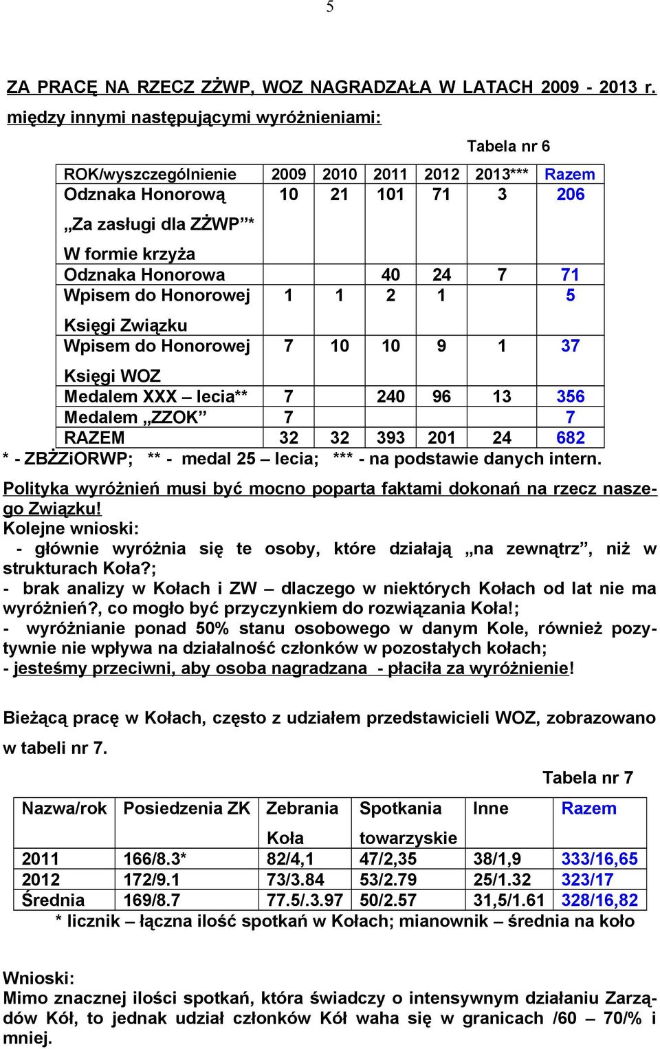 Honorowa 40 24 7 71 Wpisem do Honorowej 1 1 2 1 5 Księgi Związku Wpisem do Honorowej 7 10 10 9 1 37 Księgi WOZ Medalem XXX lecia** 7 240 96 13 356 Medalem ZZOK 7 7 RAZEM 32 32 393 201 24 682 * -