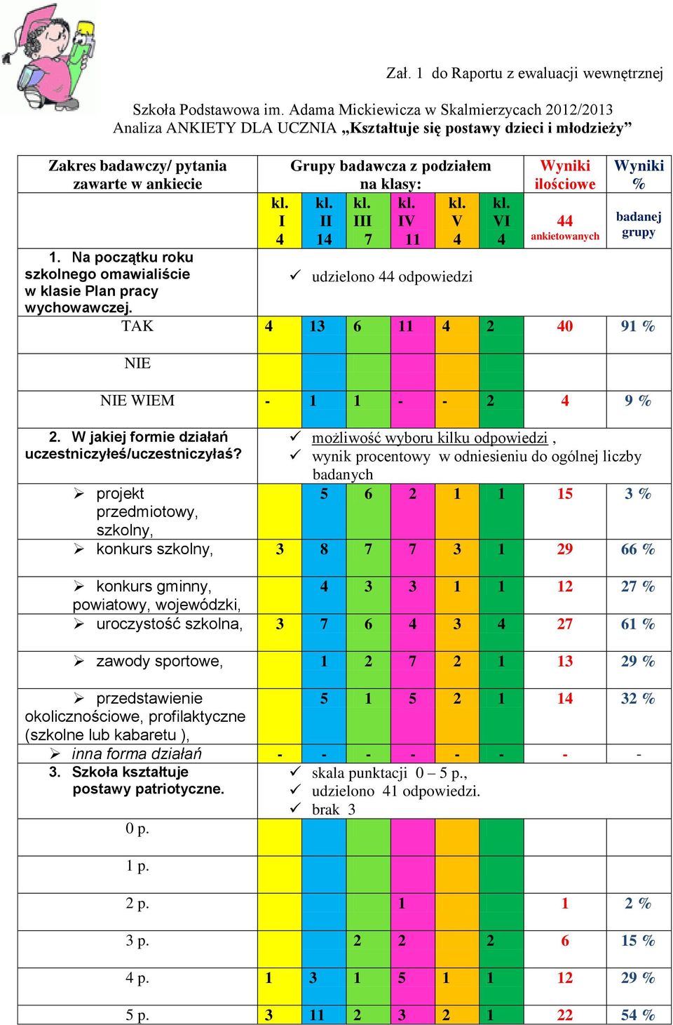 Na początku roku szkolnego omawialiście w klasie Plan pracy wychowawczej. kl. I 4 Grupy badawcza z podziałem na klasy: kl. kl. kl. kl. II III IV V 14 7 11 4 udzielono 44 odpowiedzi kl.