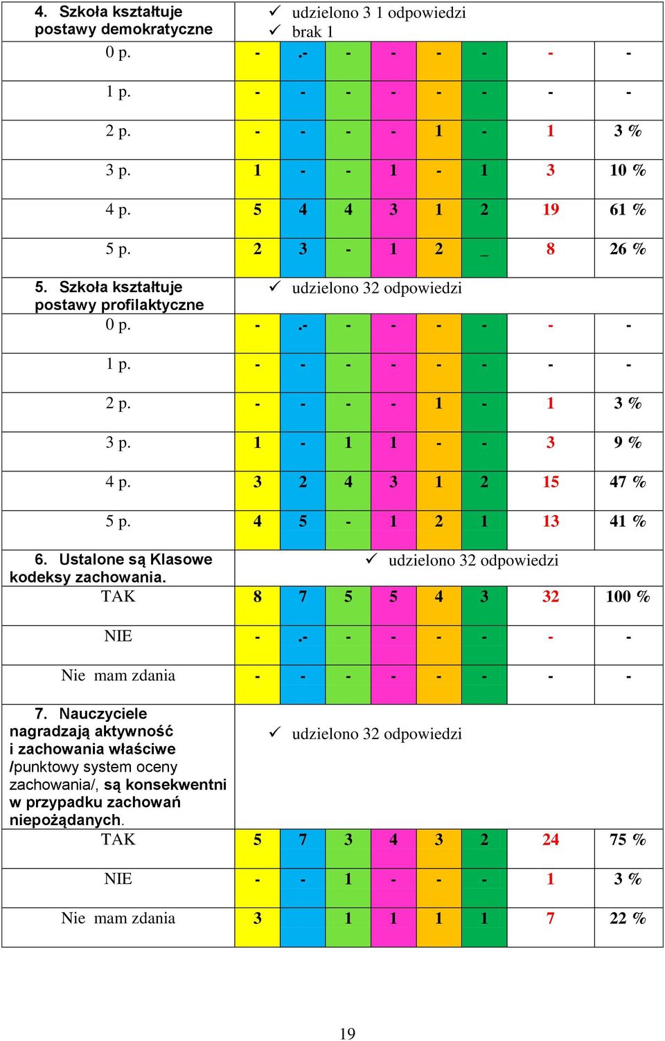 4 5-1 2 1 13 41 % 6. Ustalone są Klasowe udzielono 32 odpowiedzi kodeksy zachowania. TAK 8 7 5 5 4 3 32 100 % NIE -.- - - - - - - Nie mam zdania - - - - - - - - 7.