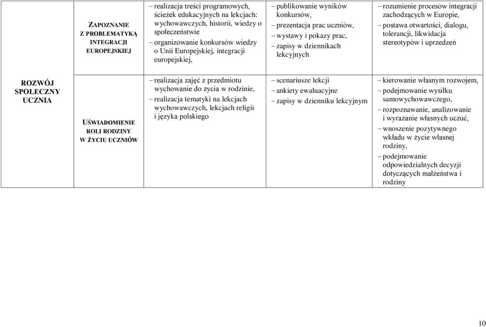 zachodzących w Europie, postawa otwartości, dialogu, tolerancji, likwidacja stereotypów i uprzedzeń ROZWÓJ SPOŁECZNY UCZNIA UŚWIADOMIENIE ROLI RODZINY W ŻYCIU UCZNIÓW realizacja zajęć z przedmiotu