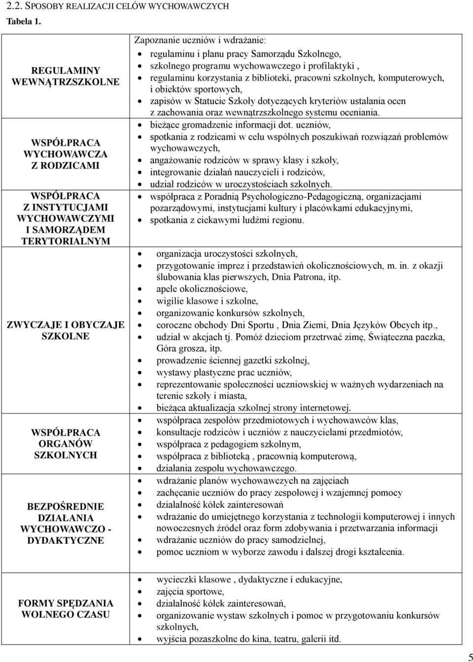 DZIAŁANIA WYCHOWAWCZO - DYDAKTYCZNE Zapoznanie uczniów i wdrażanie: regulaminu i planu pracy Samorządu Szkolnego, szkolnego programu wychowawczego i profilaktyki, regulaminu korzystania z biblioteki,