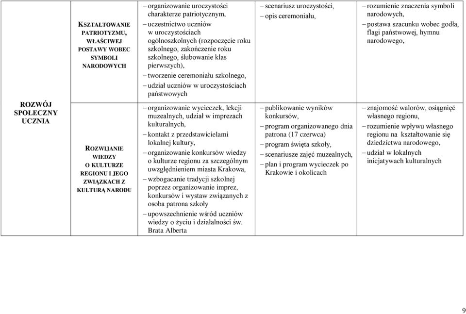 szkolnego, udział uczniów w uroczystościach państwowych organizowanie wycieczek, lekcji muzealnych, udział w imprezach kulturalnych, kontakt z przedstawicielami lokalnej kultury, organizowanie