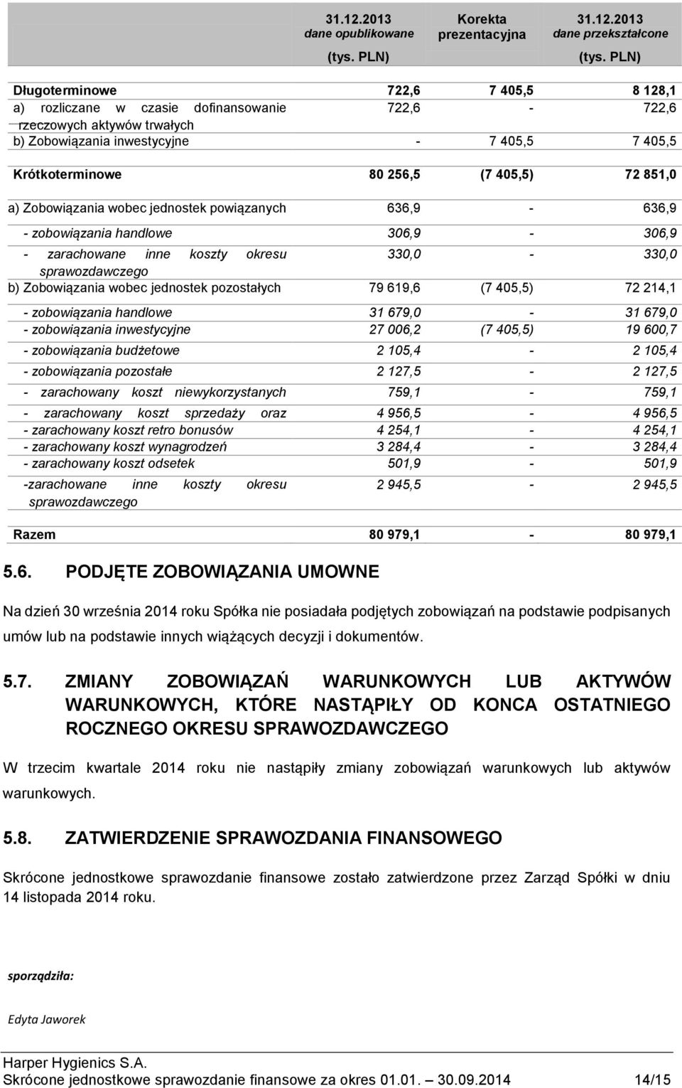 405,5) 72 851,0 a) Zobowiązania wobec jednostek powiązanych 636,9-636,9 - zobowiązania handlowe 306,9-306,9 - zarachowane inne koszty okresu 330,0-330,0 sprawozdawczego b) Zobowiązania wobec