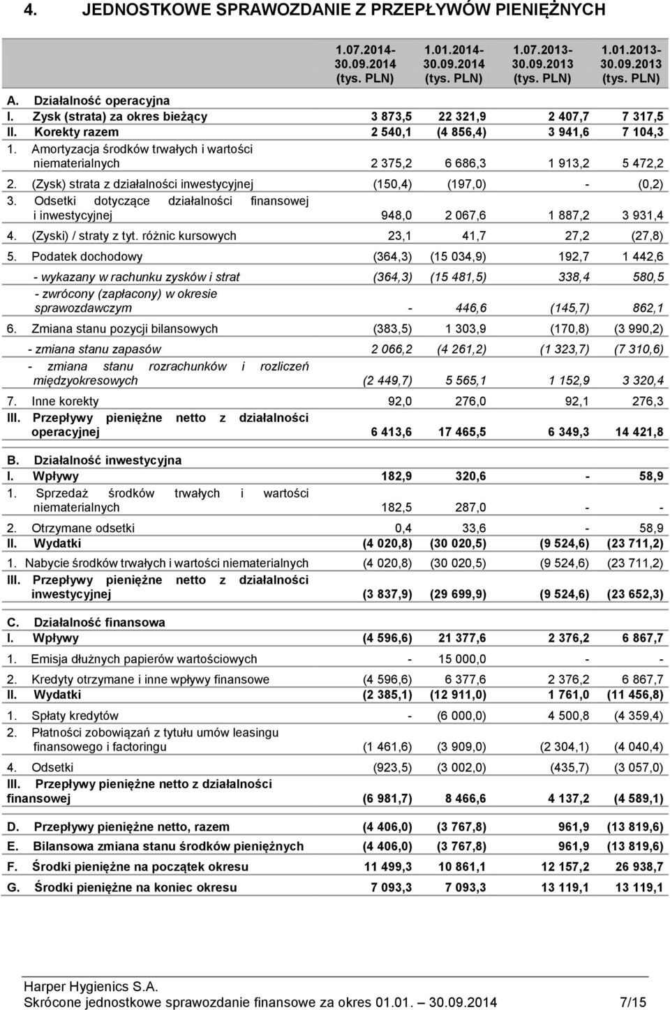 Amortyzacja środków trwałych i wartości niematerialnych 2 375,2 6 686,3 1 913,2 5 472,2 2. (Zysk) strata z działalności inwestycyjnej (150,4) (197,0) - (0,2) 3.