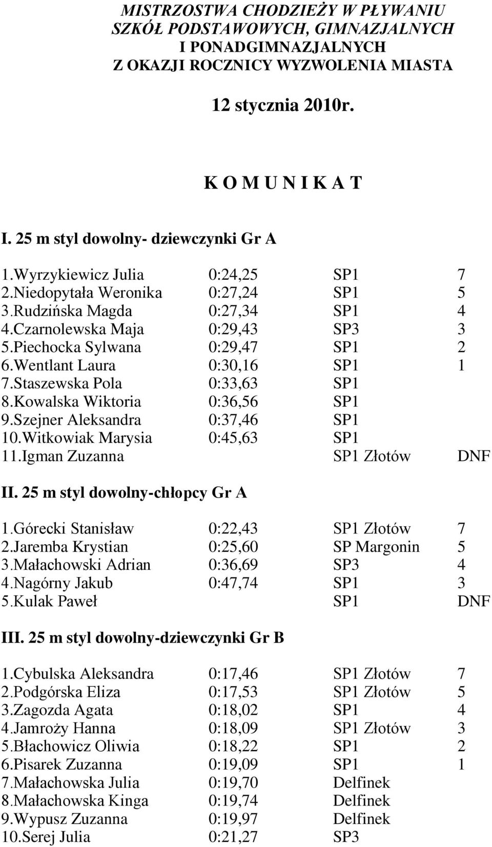 Piechocka Sylwana 0:29,47 SP1 2 6.Wentlant Laura 0:30,16 SP1 1 7.Staszewska Pola 0:33,63 SP1 8.Kowalska Wiktoria 0:36,56 SP1 9.Szejner Aleksandra 0:37,46 SP1 10.Witkowiak Marysia 0:45,63 SP1 11.