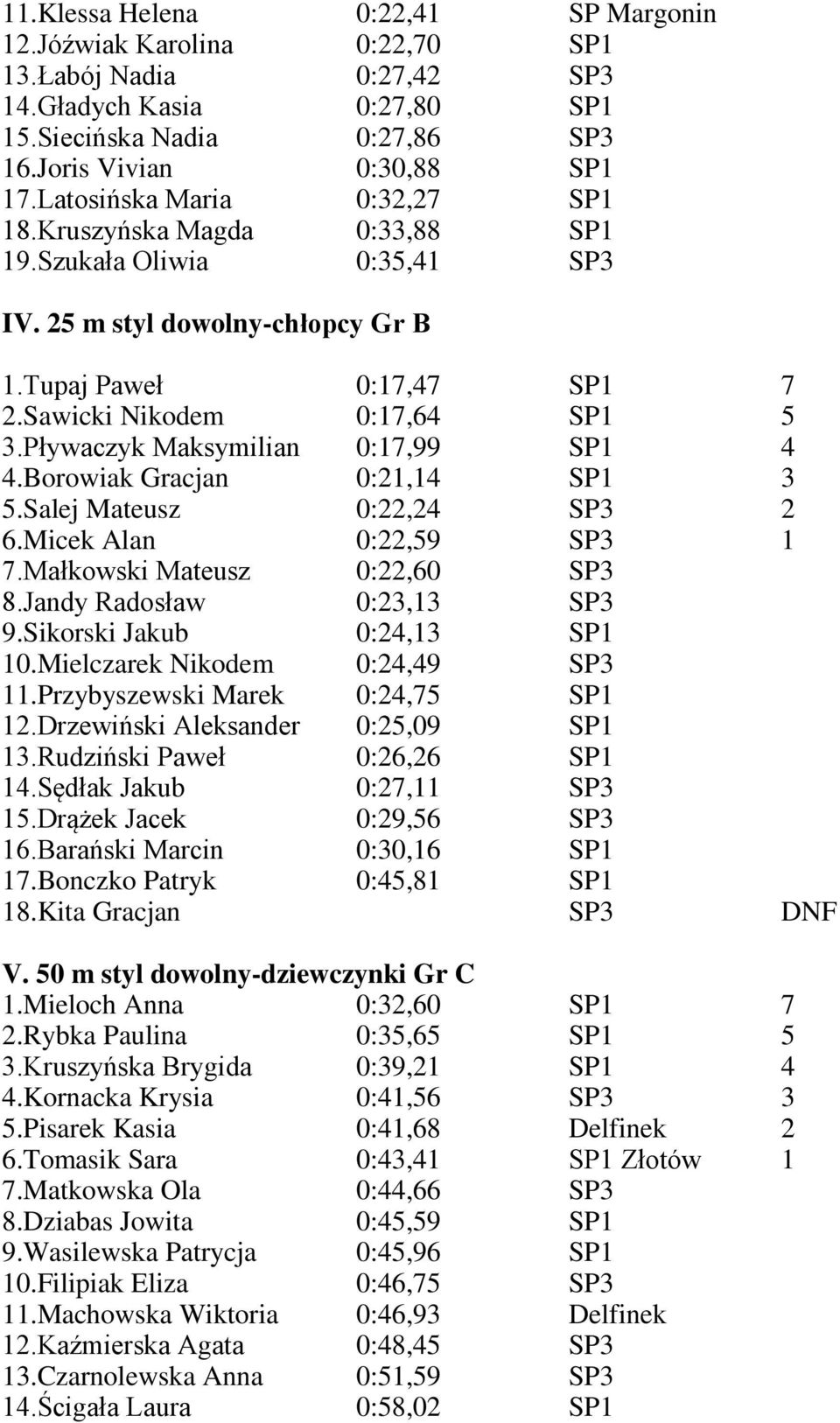 Pływaczyk Maksymilian 0:17,99 SP1 4 4.Borowiak Gracjan 0:21,14 SP1 3 5.Salej Mateusz 0:22,24 SP3 2 6.Micek Alan 0:22,59 SP3 1 7.Małkowski Mateusz 0:22,60 SP3 8.Jandy Radosław 0:23,13 SP3 9.