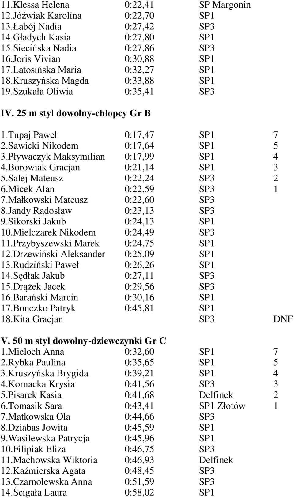 Pływaczyk Maksymilian 0:17,99 SP1 4 4.Borowiak Gracjan 0:21,14 SP1 3 5.Salej Mateusz 0:22,24 SP3 2 6.Micek Alan 0:22,59 SP3 1 7.Małkowski Mateusz 0:22,60 SP3 8.Jandy Radosław 0:23,13 SP3 9.