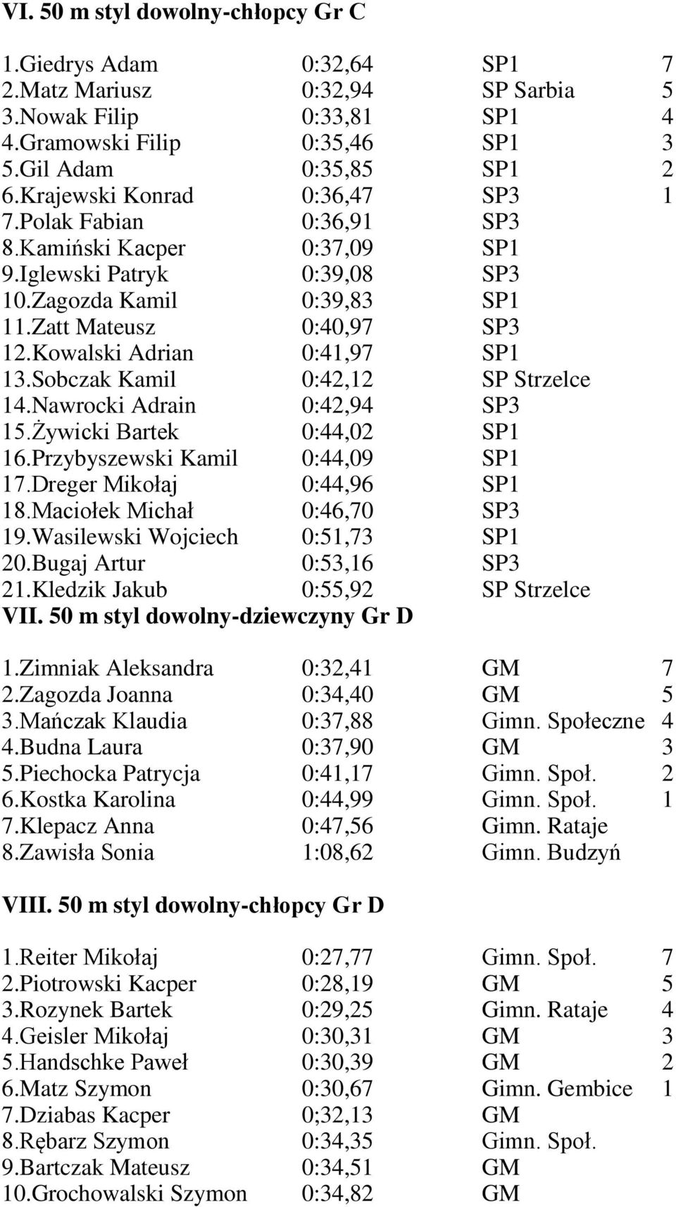 Kowalski Adrian 0:41,97 SP1 13.Sobczak Kamil 0:42,12 SP Strzelce 14.Nawrocki Adrain 0:42,94 SP3 15.Żywicki Bartek 0:44,02 SP1 16.Przybyszewski Kamil 0:44,09 SP1 17.Dreger Mikołaj 0:44,96 SP1 18.