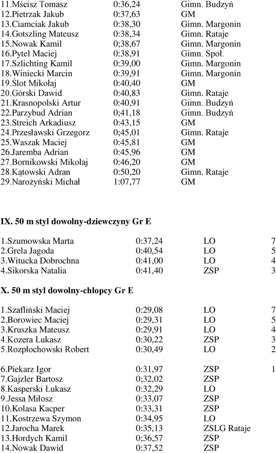 Krasnopolski Artur 0:40,91 Gimn. Budzyń 22.Parzybud Adrian 0;41,18 Gimn. Budzyń 23.Streich Arkadiusz 0:43,15 GM 24.Przesławski Grzegorz 0;45,01 Gimn. Rataje 25.Waszak Maciej 0:45,81 GM 26.