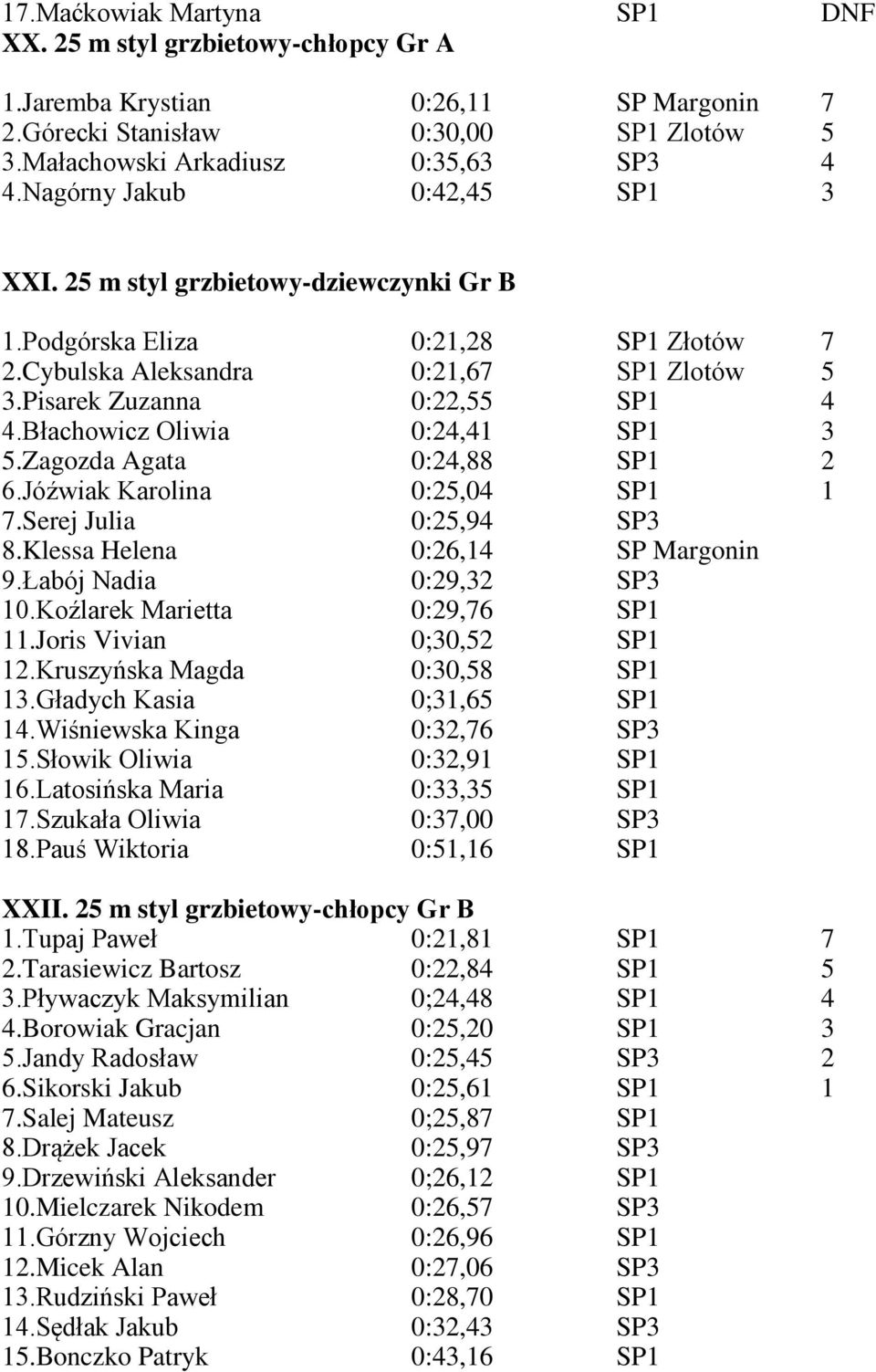 Błachowicz Oliwia 0:24,41 SP1 3 5.Zagozda Agata 0:24,88 SP1 2 6.Jóźwiak Karolina 0:25,04 SP1 1 7.Serej Julia 0:25,94 SP3 8.Klessa Helena 0:26,14 SP Margonin 9.Łabój Nadia 0:29,32 SP3 10.