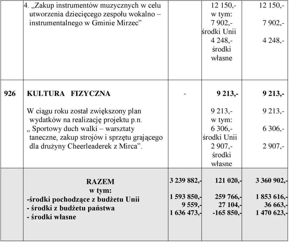 - 9 213,- 9 213,- w tym: 6 306,- środki Unii 2 907,- środki własne 9 213,- 9 213,- 6 306,- 2 907,- RAZEM w tym: -środki pochodzące z budżetu Unii - środki z budżetu państwa -