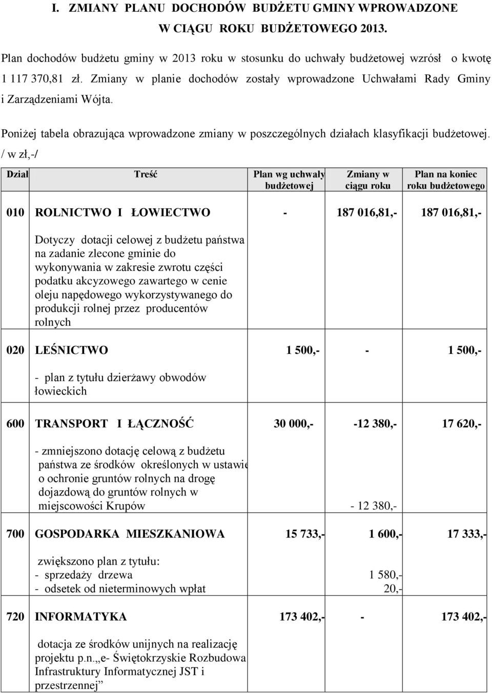 / w zł,-/ Dział Treść Plan wg uchwały budżetowej Zmiany w ciągu roku Plan na koniec roku budżetowego 010 ROLNICTWO I ŁOWIECTWO - 187 016,81,- 187 016,81,- Dotyczy dotacji celowej z budżetu państwa na