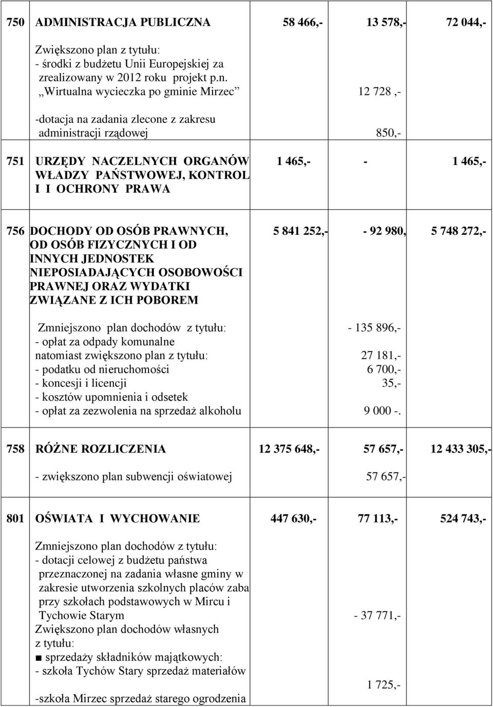 13 578,- 12 728,- 850,- 72 044,- 751 URZĘDY NACZELNYCH ORGANÓW WŁADZY PAŃSTWOWEJ, KONTROLI I I OCHRONY PRAWA 1 465,- - 1 465,- 756 DOCHODY OD OSÓB PRAWNYCH, OD OSÓB FIZYCZNYCH I OD INNYCH JEDNOSTEK