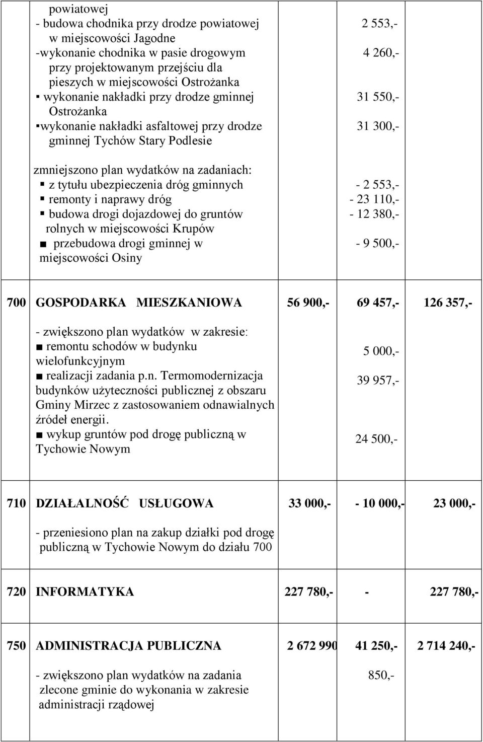 dróg budowa drogi dojazdowej do gruntów rolnych w miejscowości Krupów przebudowa drogi gminnej w miejscowości Osiny 2 553,- 4 260,- 31 550,- 31 300,- - 2 553,- - 23 110,- - 12 380,- - 9 500,- 700