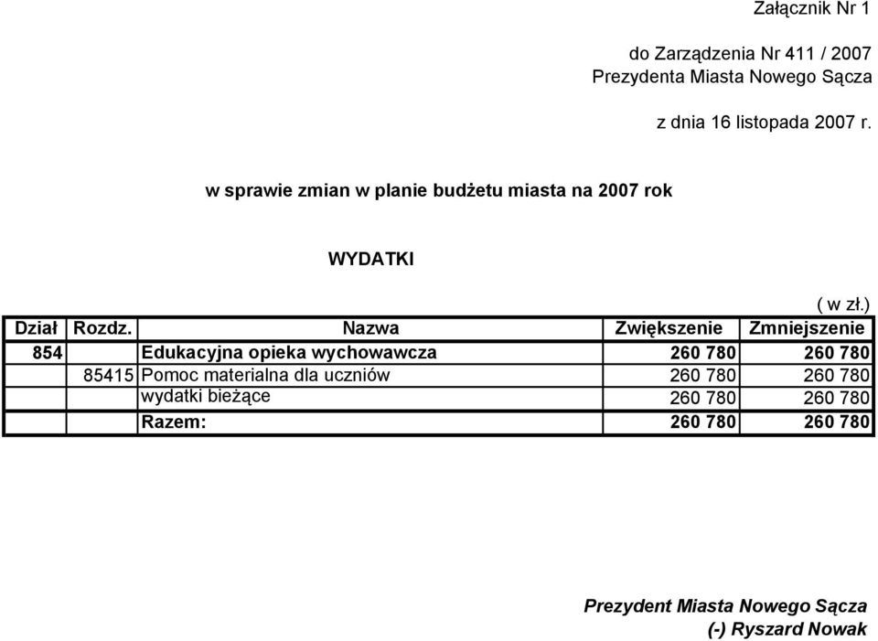 Nazwa Zwiększenie Zmniejszenie 854 Edukacyjna opieka wychowawcza 260 780 260