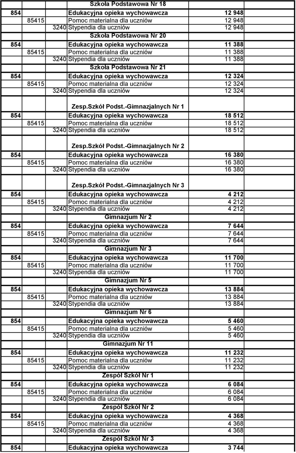 Stypendia dla uczniów 12 324 Zesp.Szkół Podst.-Gimnazjalnych Nr 1 854 Edukacyjna opieka wychowawcza 18 512 85415 Pomoc materialna dla uczniów 18 512 3240 Stypendia dla uczniów 18 512 Zesp.Szkół Podst.-Gimnazjalnych Nr 2 854 Edukacyjna opieka wychowawcza 16 380 85415 Pomoc materialna dla uczniów 16 380 3240 Stypendia dla uczniów 16 380 Zesp.