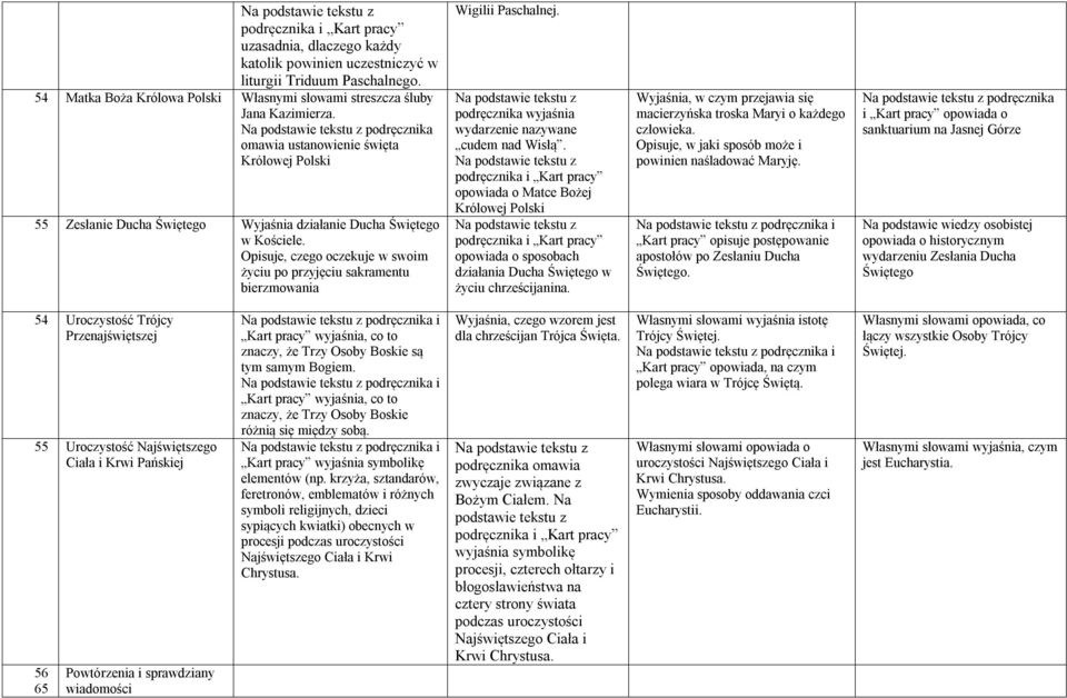 Opisuje, czego oczekuje w swoim życiu po przyjęciu sakramentu bierzmowania Wigilii Paschalnej. podręcznika wyjaśnia wydarzenie nazywane cudem nad Wisłą.