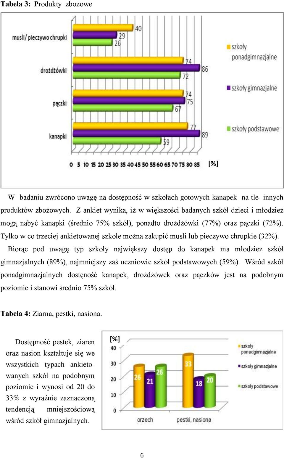 Tylko w co trzeciej ankietowanej szkole można zakupić musli lub pieczywo chrupkie (32%).