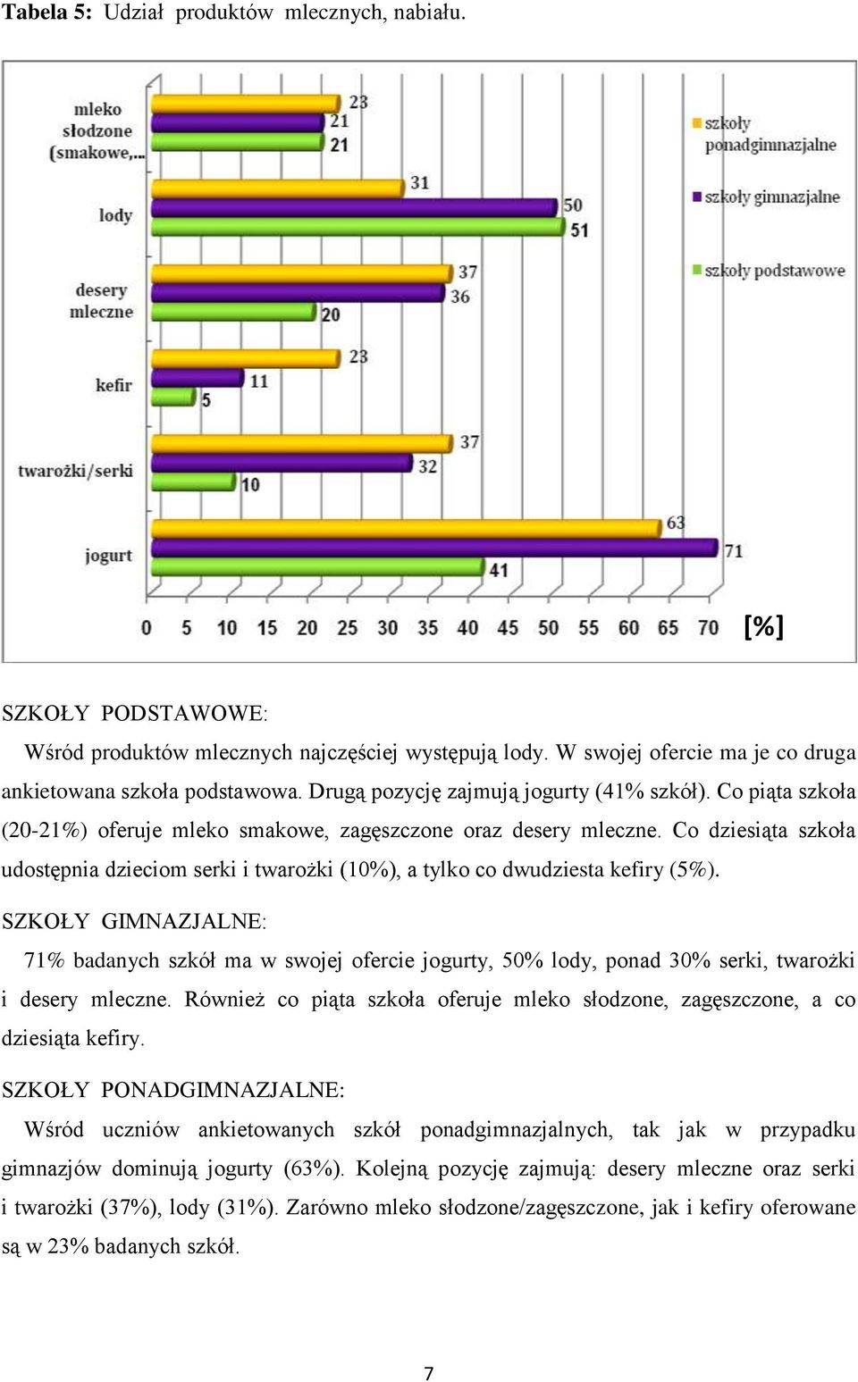 Co dziesiąta szkoła udostępnia dzieciom serki i twarożki (10%), a tylko co dwudziesta kefiry (5%).