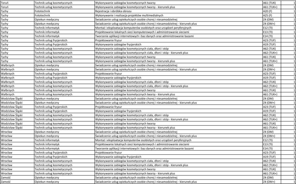 niesamodzielnej Z4 (OM) 1 Tychy Opiekun medyczny Świadczenie usług opiekuńczych osobie chorej i niesamodzielnej - kierunek plus Z4 (OM+) 1 Tychy Technik informatyk Montaż i eksploatacja komputerów