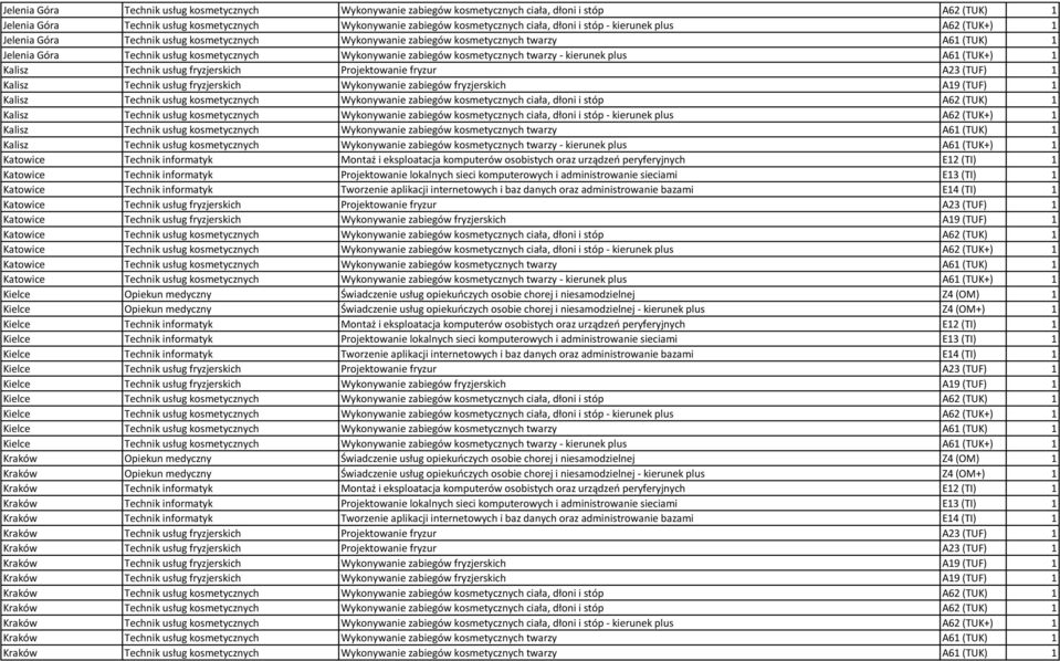 kosmetycznych twarzy - kierunek plus A61 (TUK+) 1 Kalisz Technik usług fryzjerskich Projektowanie fryzur A23 (TUF) 1 Kalisz Technik usług fryzjerskich Wykonywanie zabiegów fryzjerskich A19 (TUF) 1