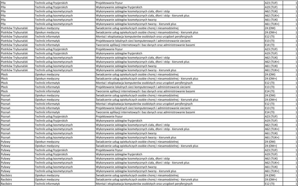 Wykonywanie zabiegów kosmetycznych twarzy A61 (TUK) 1 Piła Technik usług kosmetycznych Wykonywanie zabiegów kosmetycznych twarzy - kierunek plus A61 (TUK+) 1 Piotrków Trybunalski Opiekun medyczny