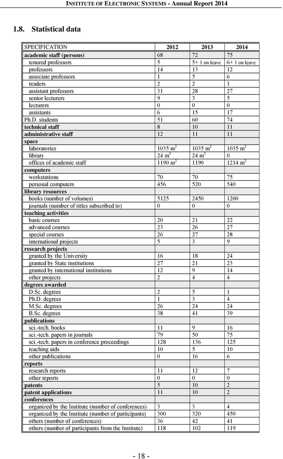 students 51 60 74 technical staff 8 10 11 administrative staff 12 11 11 space laboratories 1035 m 2 1035 m 2 1035 m 2 library 24 m 2 24 m 2 0 offices of academic staff 1190 m 2 1190 1214 m 2