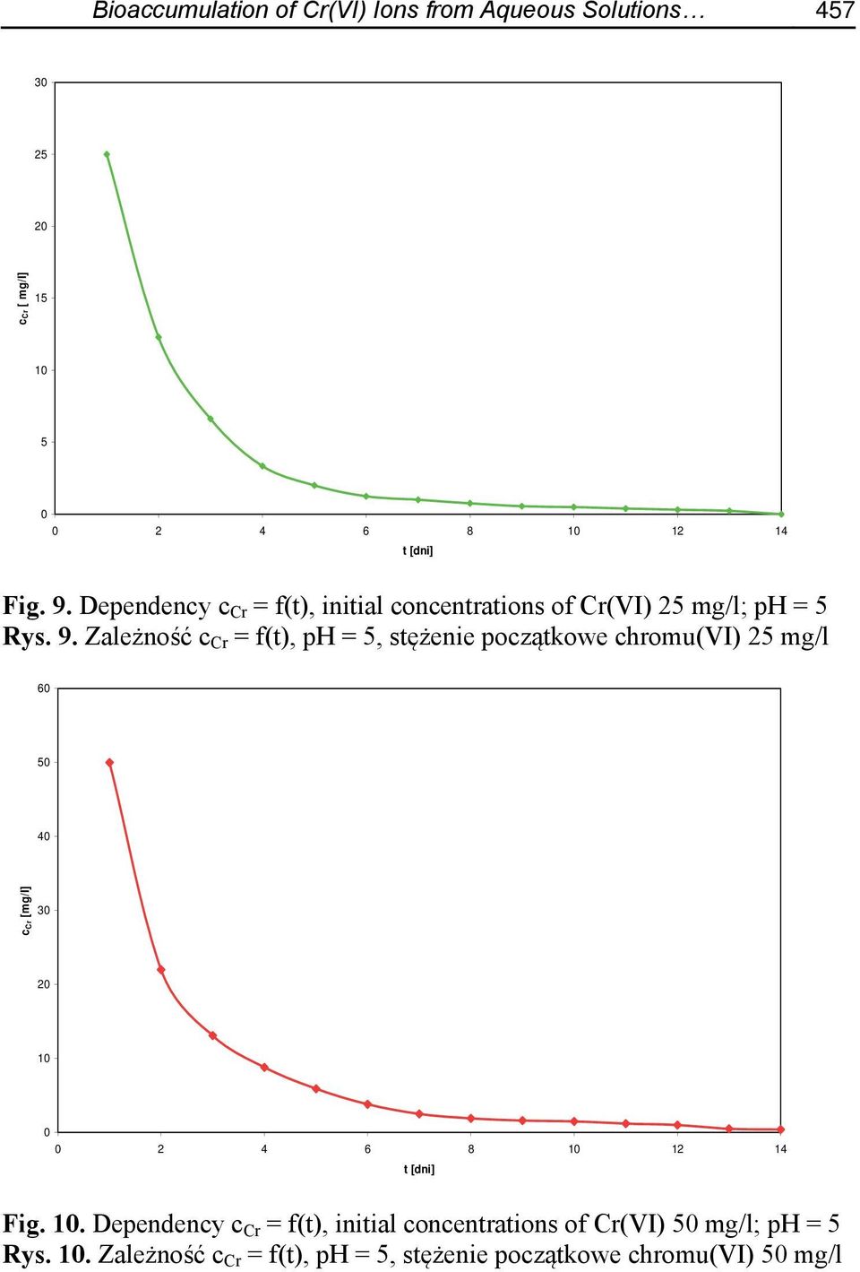 Zależność c Cr = f(t), ph = 5, stężenie początkowe chromu(vi) 25 mg/l 6 5 4 ccr [mg/l] 3 2 1 2 4 6 8 1 12 14 Fig.