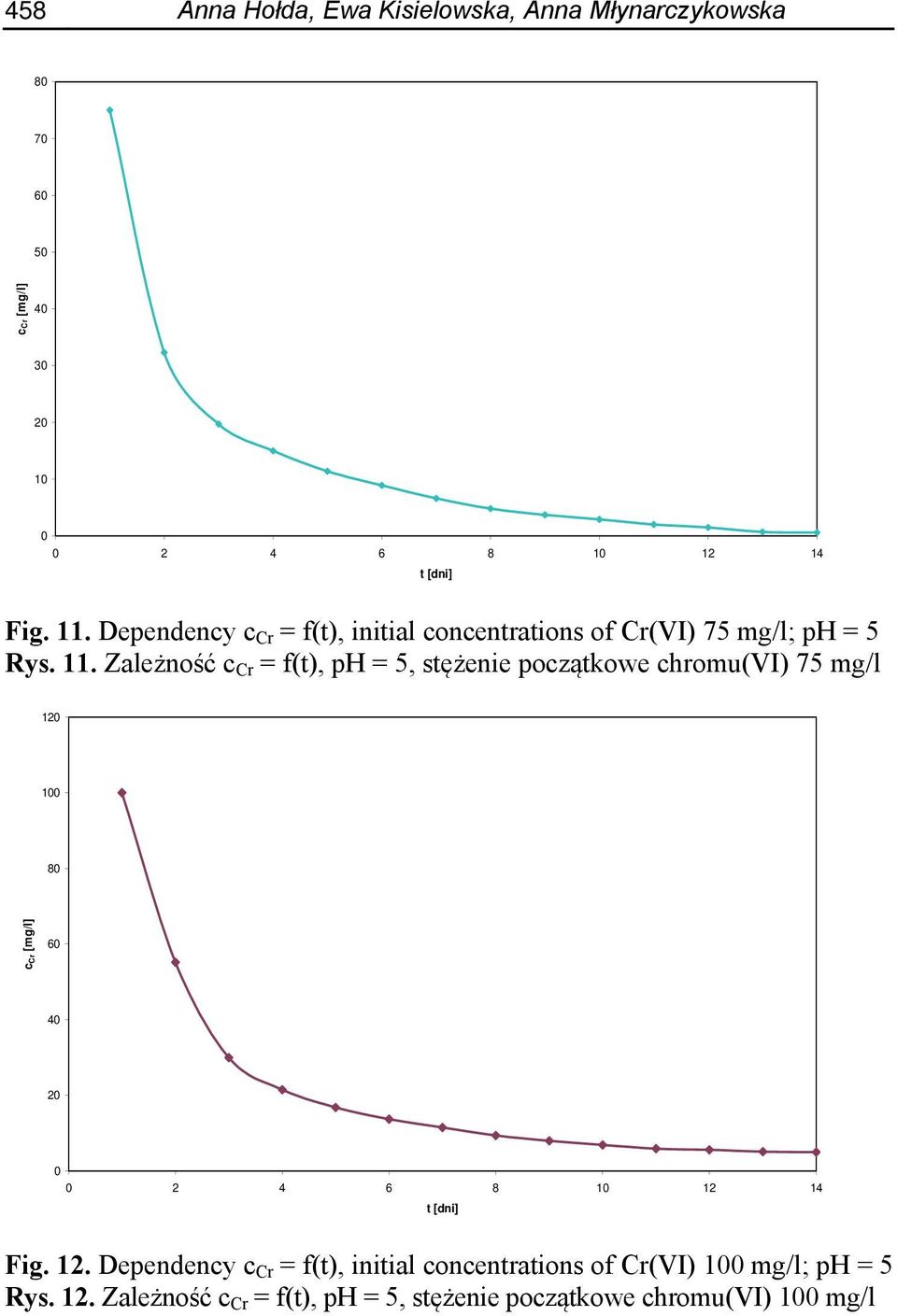 Zależność c Cr = f(t), ph = 5, stężenie początkowe chromu(vi) 75 mg/l 12 1 8 c Cr [mg/l] 6 4 2 2 4 6 8 1 12 14 Fig.